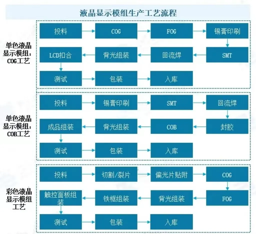 液晶显示模组工艺流程.jpg