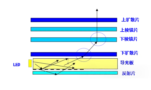 背光模组光学技术.png
